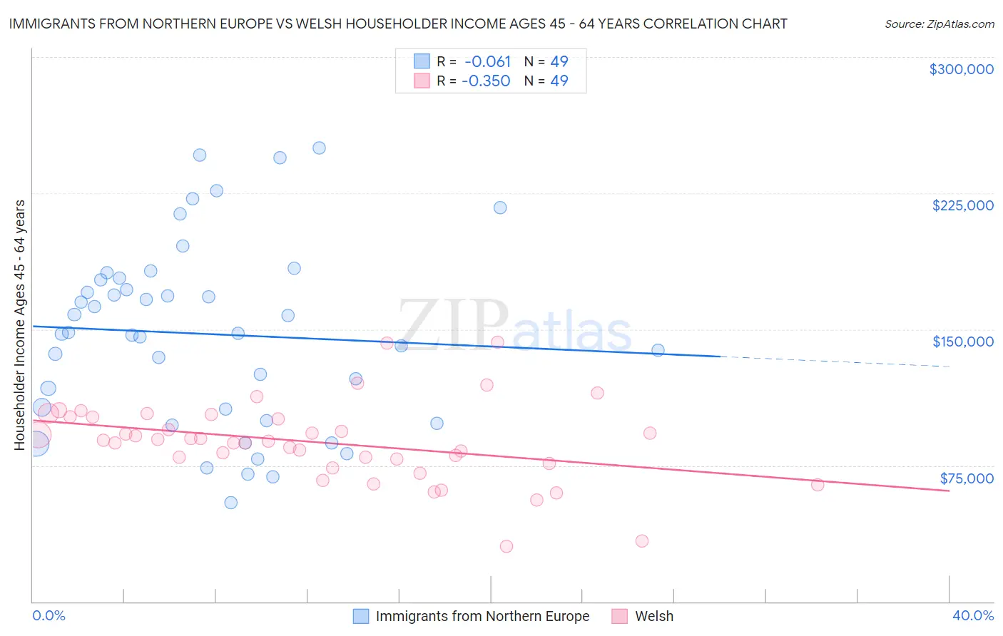Immigrants from Northern Europe vs Welsh Householder Income Ages 45 - 64 years