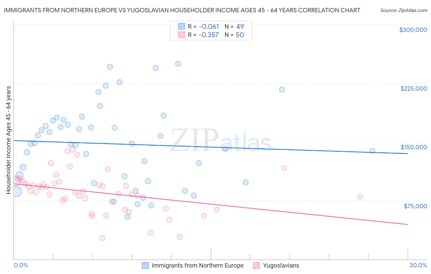 Immigrants from Northern Europe vs Yugoslavian Householder Income Ages 45 - 64 years