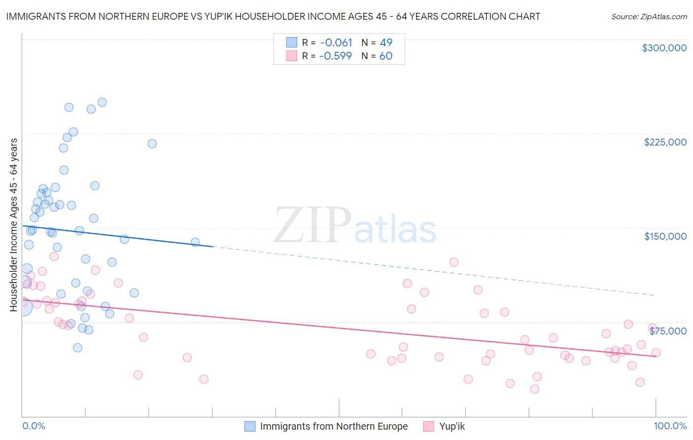 Immigrants from Northern Europe vs Yup'ik Householder Income Ages 45 - 64 years