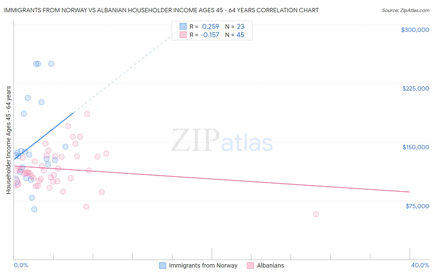 Immigrants from Norway vs Albanian Householder Income Ages 45 - 64 years