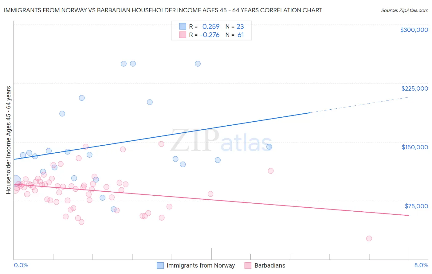 Immigrants from Norway vs Barbadian Householder Income Ages 45 - 64 years