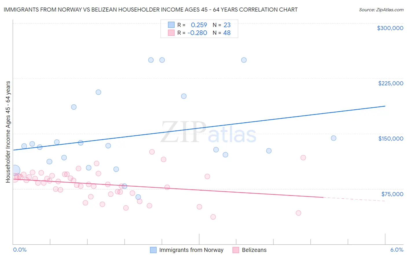 Immigrants from Norway vs Belizean Householder Income Ages 45 - 64 years