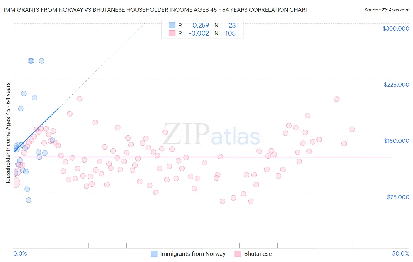 Immigrants from Norway vs Bhutanese Householder Income Ages 45 - 64 years