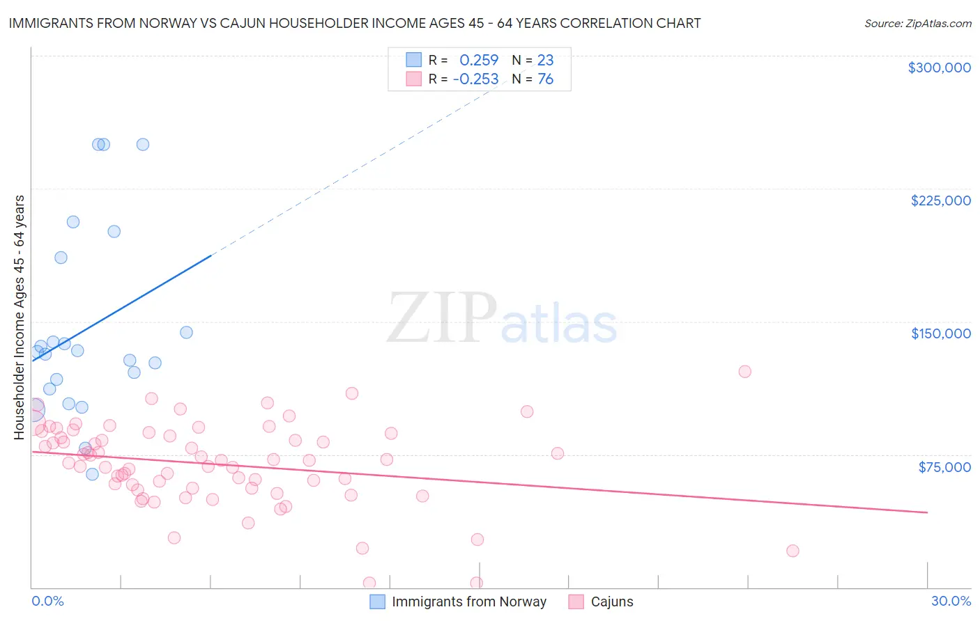 Immigrants from Norway vs Cajun Householder Income Ages 45 - 64 years