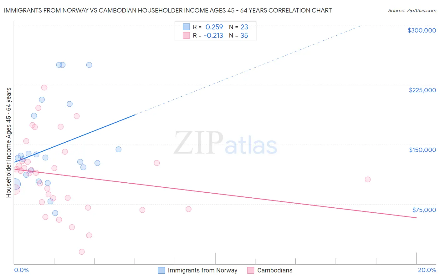 Immigrants from Norway vs Cambodian Householder Income Ages 45 - 64 years