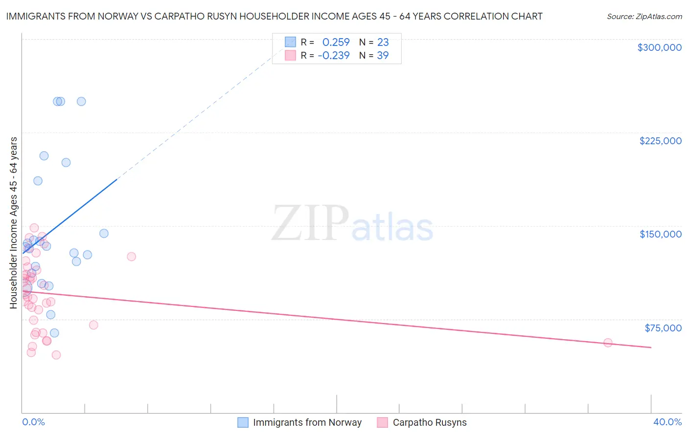 Immigrants from Norway vs Carpatho Rusyn Householder Income Ages 45 - 64 years
