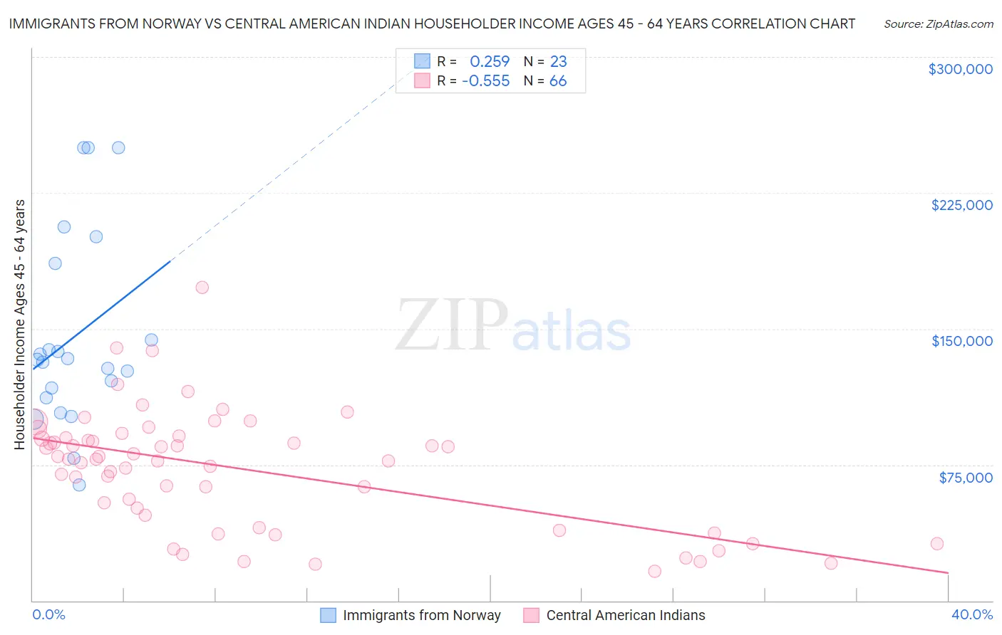 Immigrants from Norway vs Central American Indian Householder Income Ages 45 - 64 years