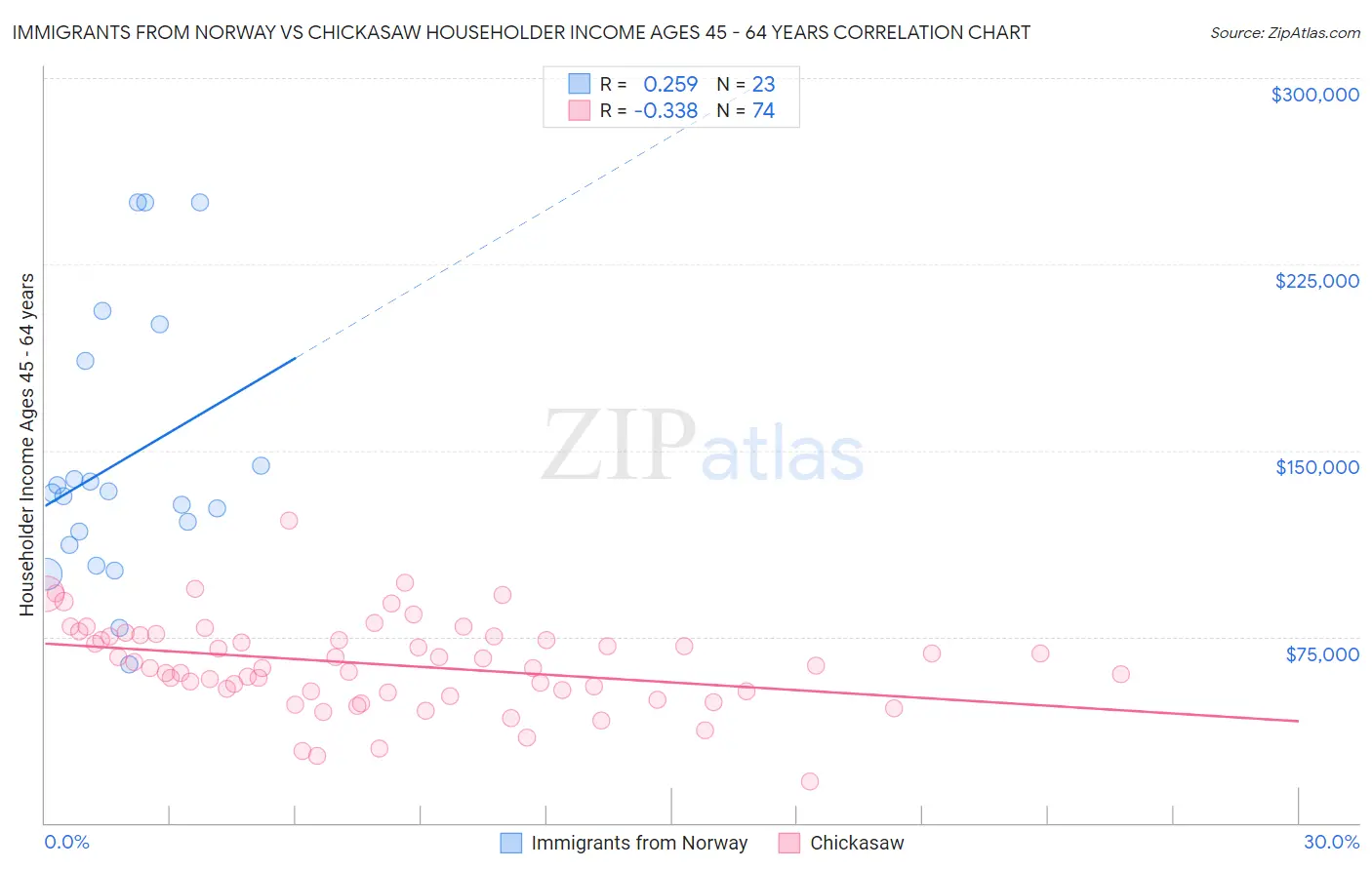 Immigrants from Norway vs Chickasaw Householder Income Ages 45 - 64 years