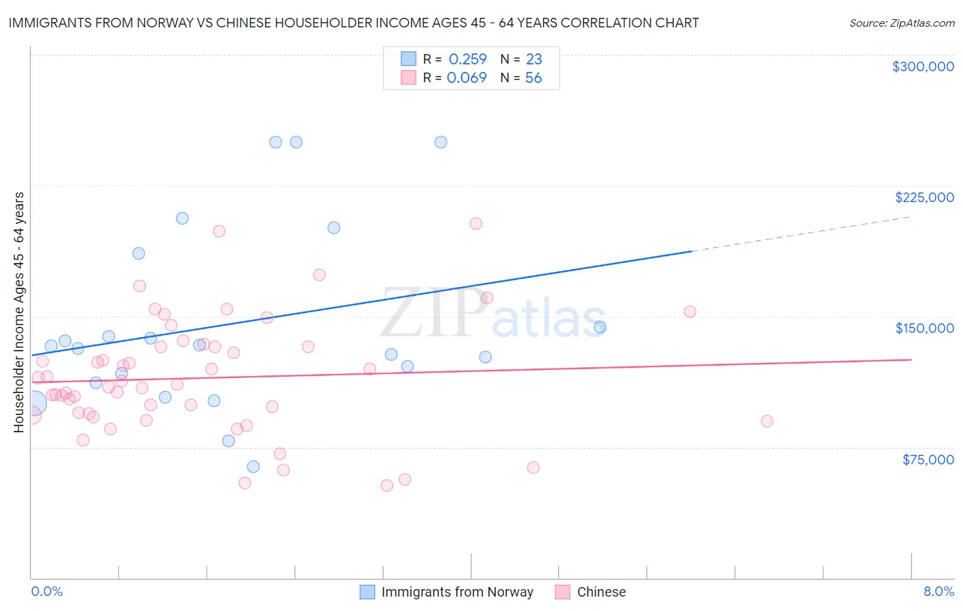 Immigrants from Norway vs Chinese Householder Income Ages 45 - 64 years