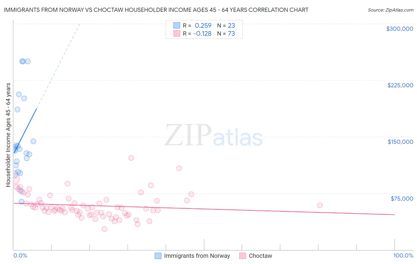 Immigrants from Norway vs Choctaw Householder Income Ages 45 - 64 years