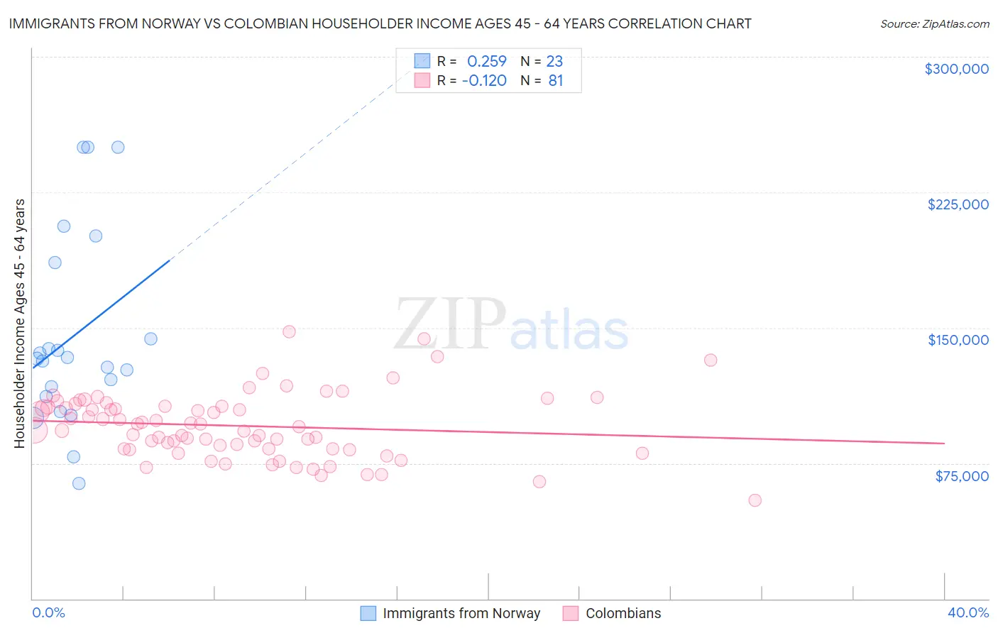 Immigrants from Norway vs Colombian Householder Income Ages 45 - 64 years