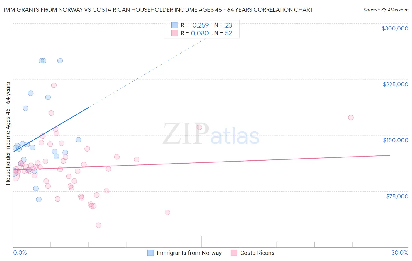 Immigrants from Norway vs Costa Rican Householder Income Ages 45 - 64 years