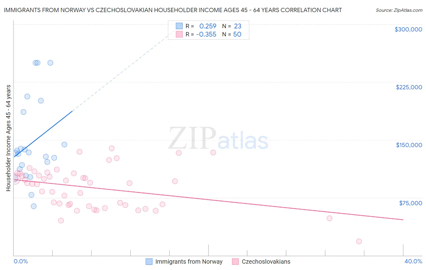Immigrants from Norway vs Czechoslovakian Householder Income Ages 45 - 64 years