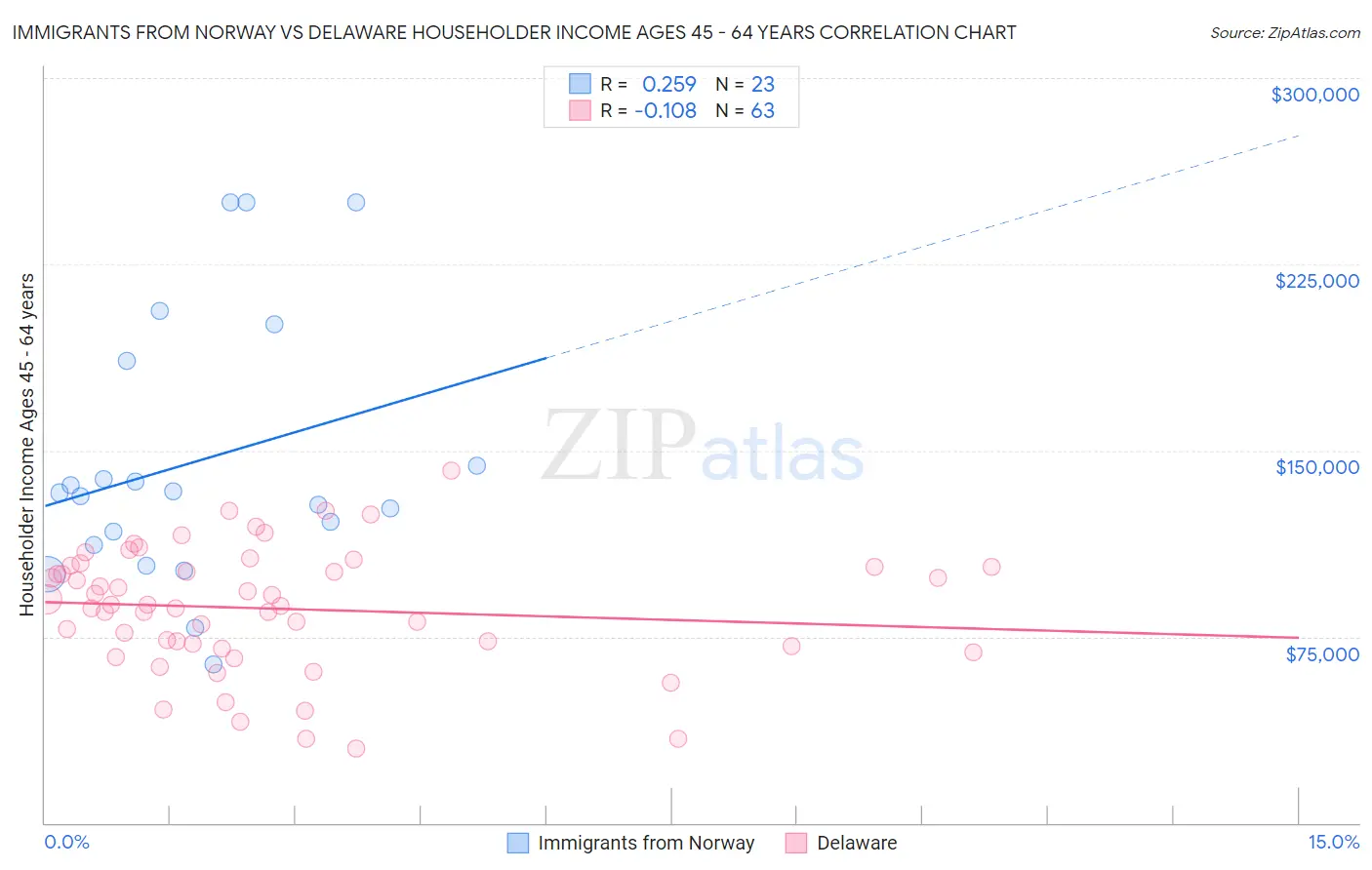 Immigrants from Norway vs Delaware Householder Income Ages 45 - 64 years