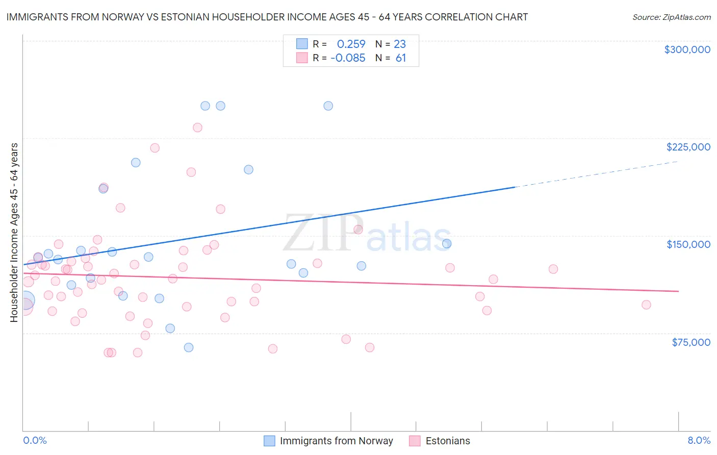 Immigrants from Norway vs Estonian Householder Income Ages 45 - 64 years