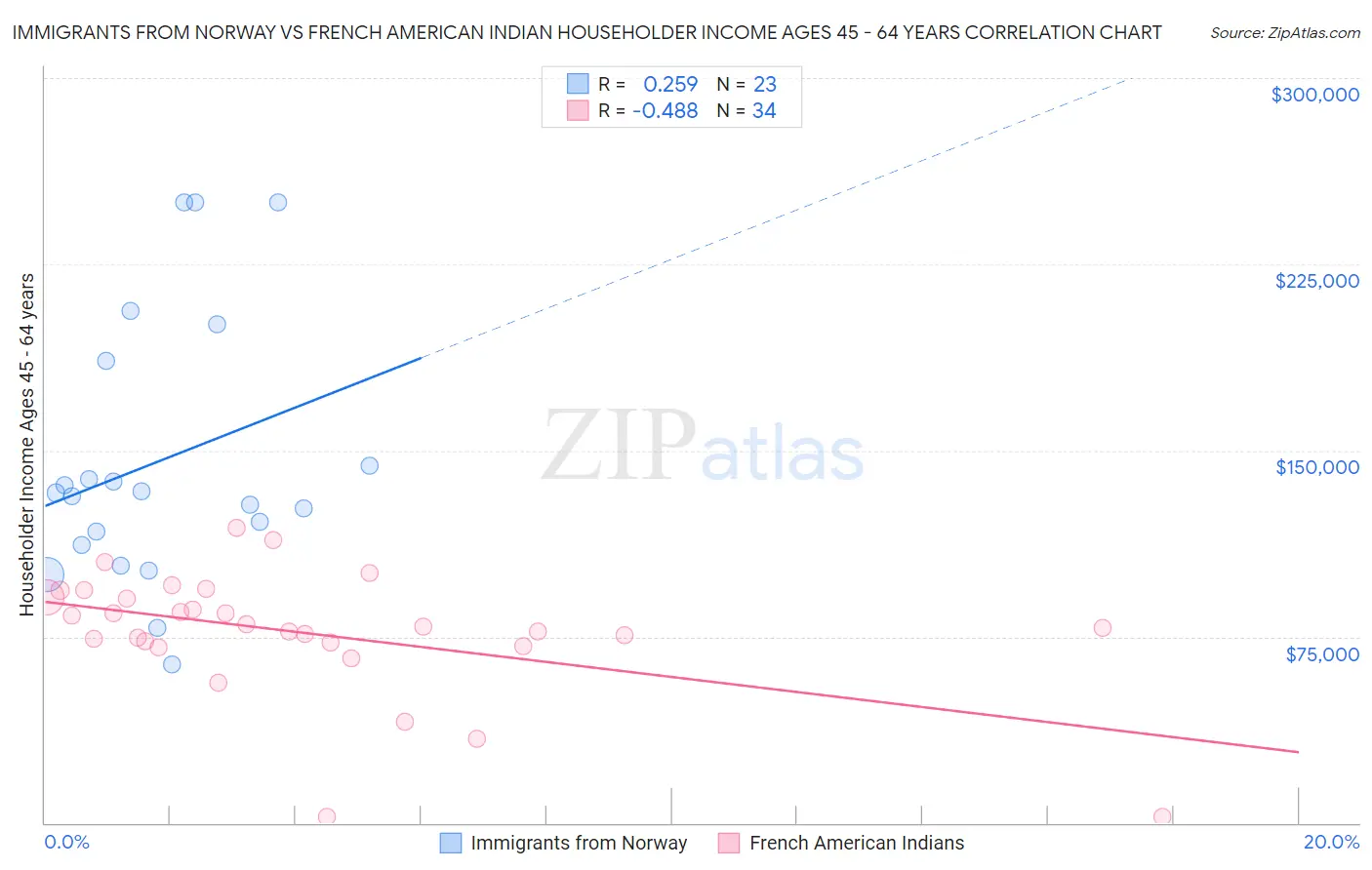 Immigrants from Norway vs French American Indian Householder Income Ages 45 - 64 years