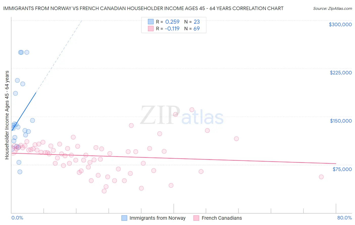 Immigrants from Norway vs French Canadian Householder Income Ages 45 - 64 years