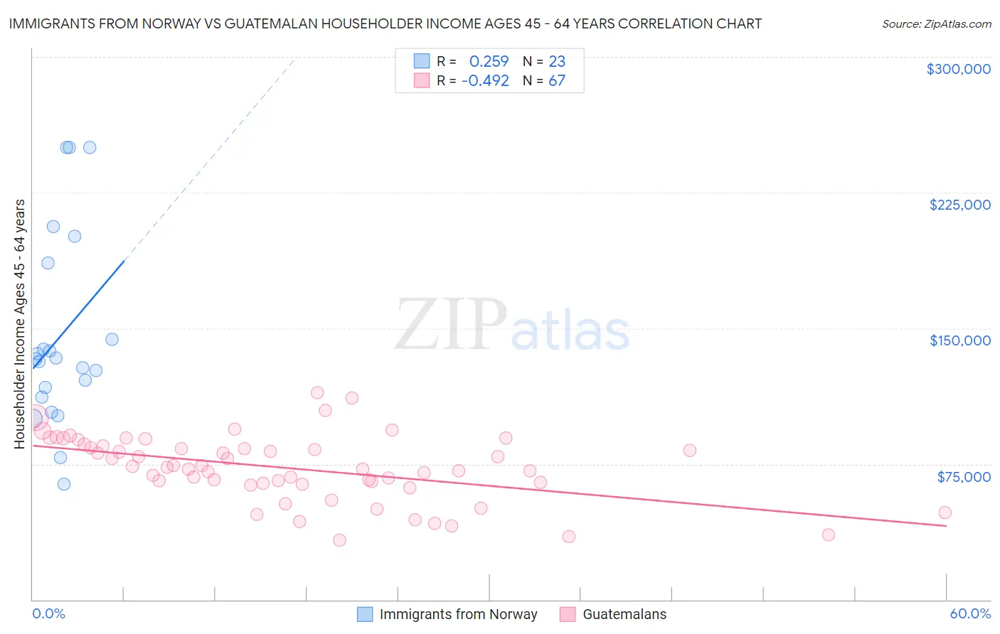 Immigrants from Norway vs Guatemalan Householder Income Ages 45 - 64 years