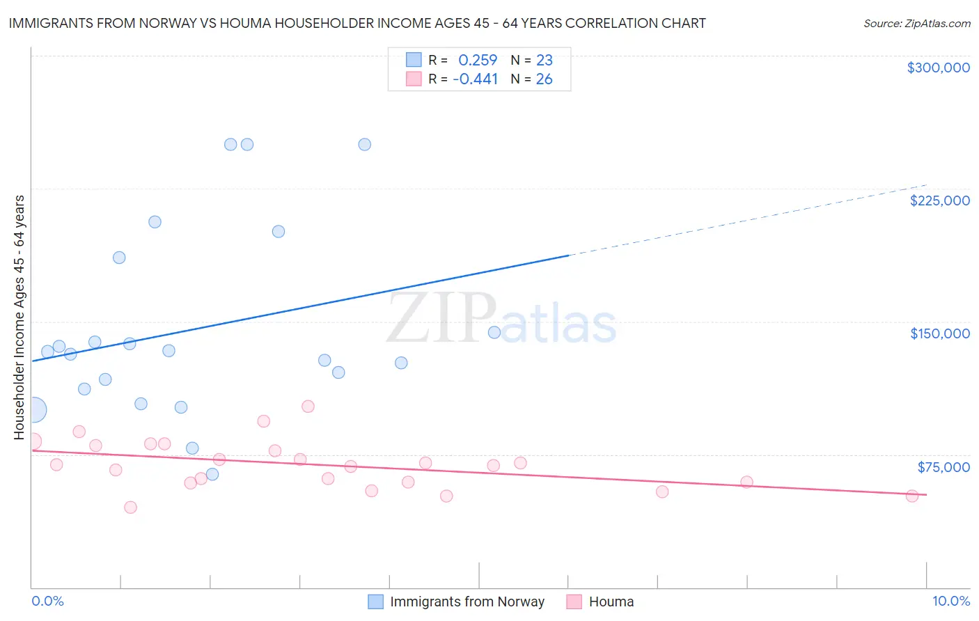 Immigrants from Norway vs Houma Householder Income Ages 45 - 64 years