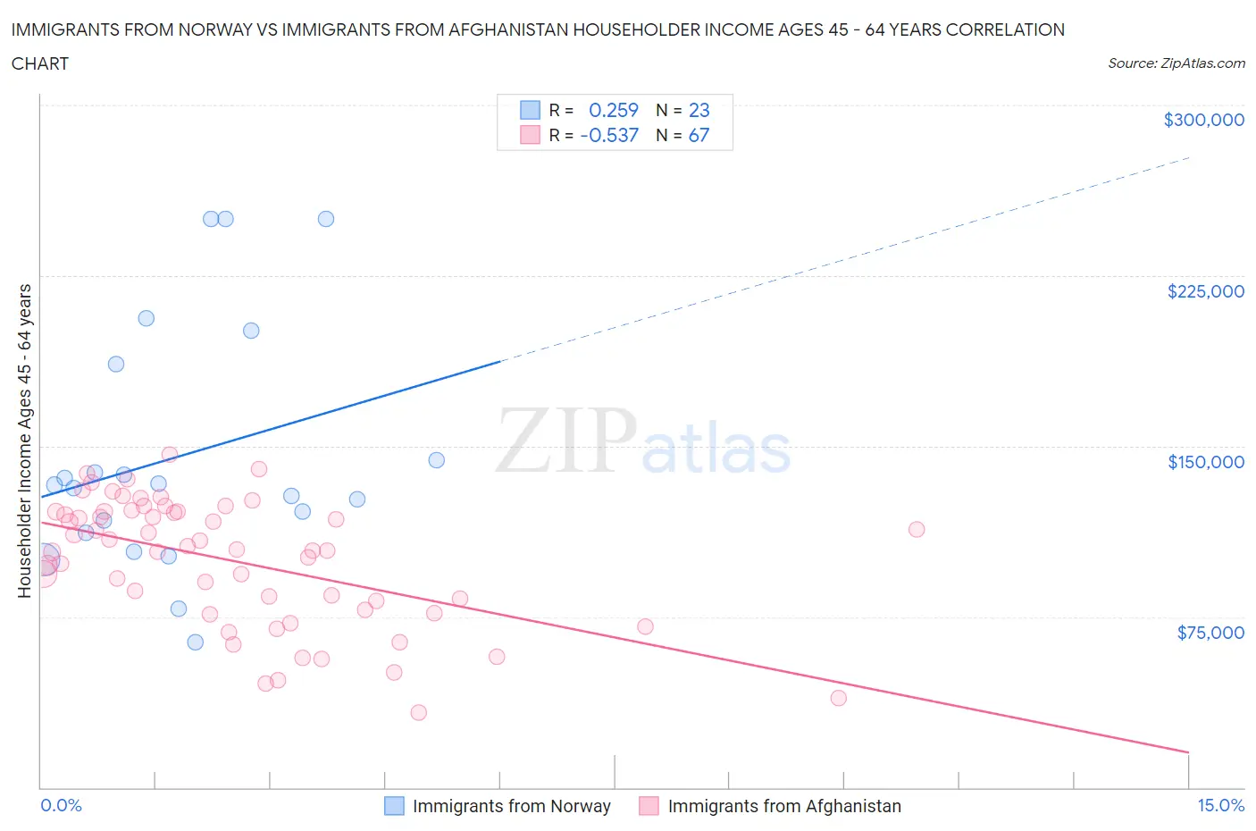 Immigrants from Norway vs Immigrants from Afghanistan Householder Income Ages 45 - 64 years