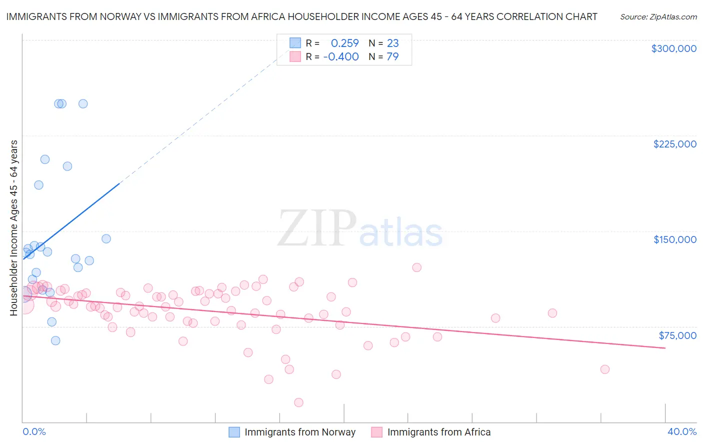 Immigrants from Norway vs Immigrants from Africa Householder Income Ages 45 - 64 years