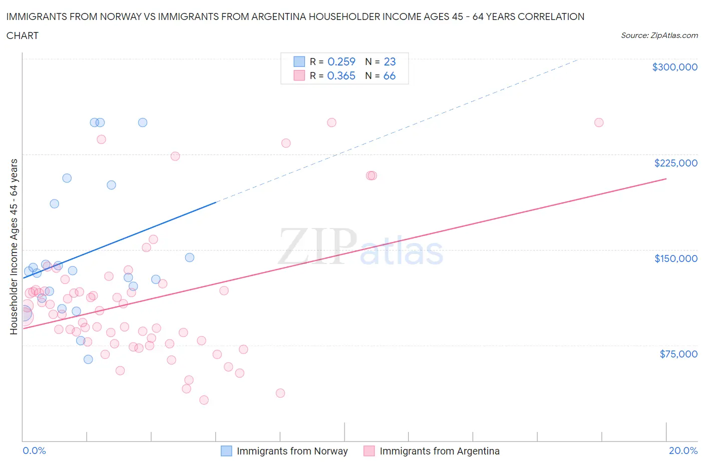 Immigrants from Norway vs Immigrants from Argentina Householder Income Ages 45 - 64 years