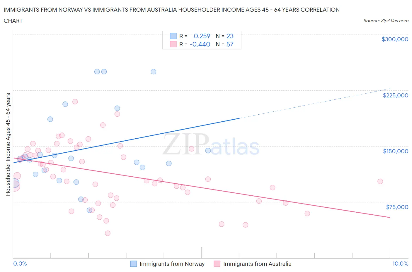 Immigrants from Norway vs Immigrants from Australia Householder Income Ages 45 - 64 years