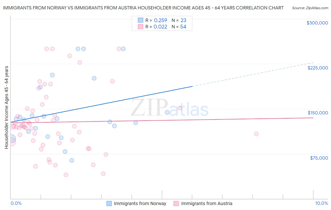 Immigrants from Norway vs Immigrants from Austria Householder Income Ages 45 - 64 years