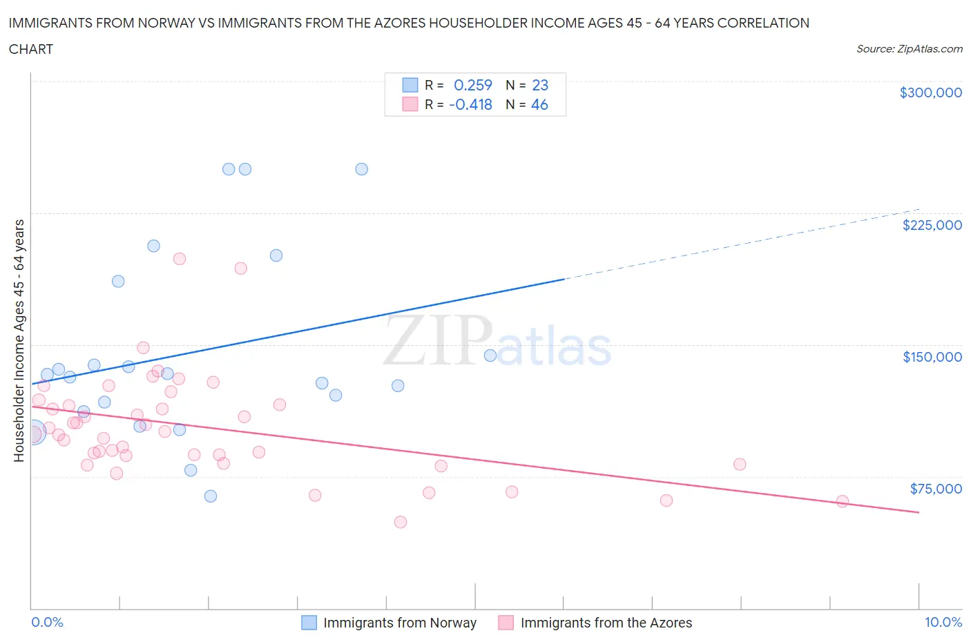 Immigrants from Norway vs Immigrants from the Azores Householder Income Ages 45 - 64 years