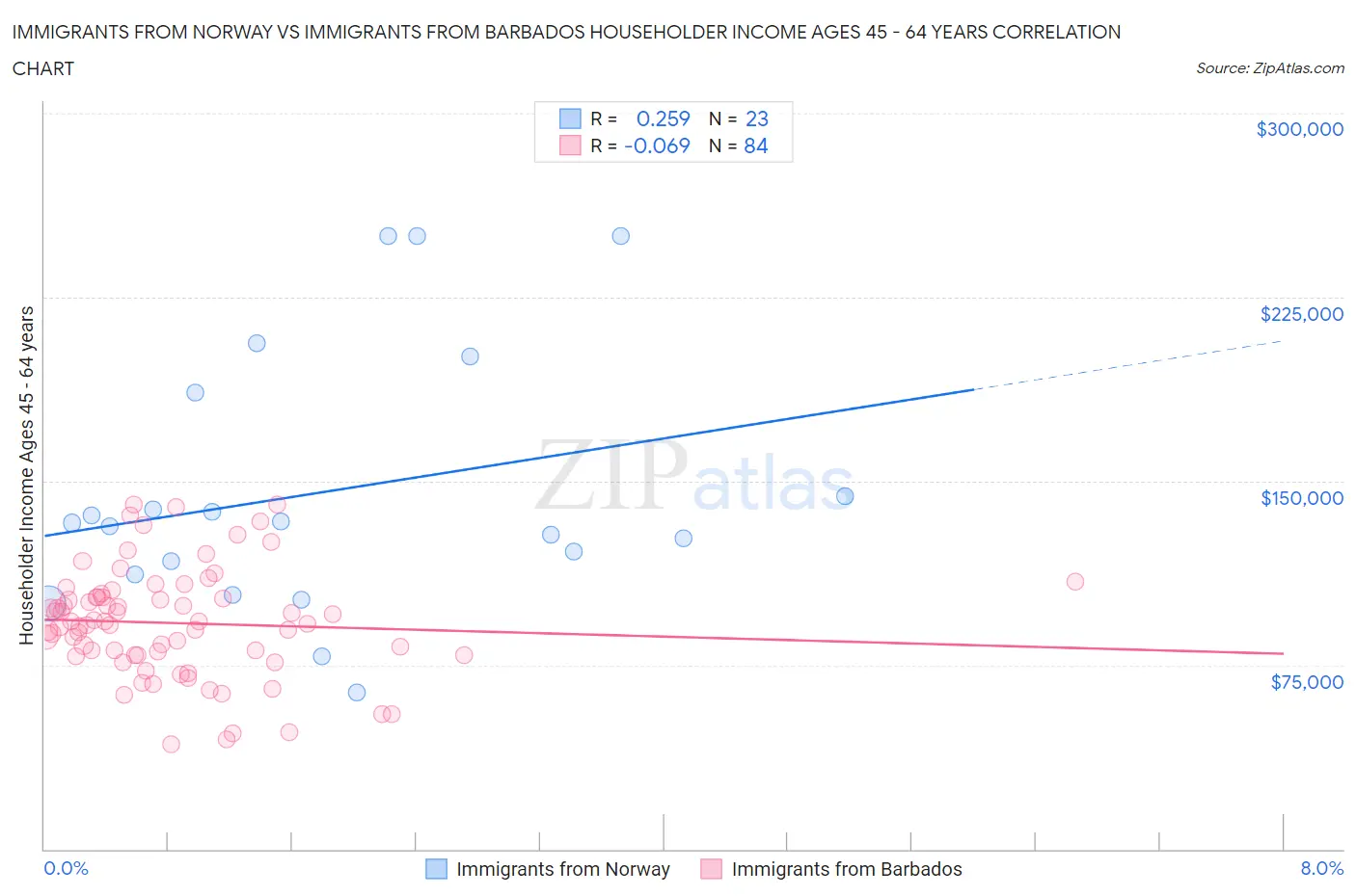 Immigrants from Norway vs Immigrants from Barbados Householder Income Ages 45 - 64 years