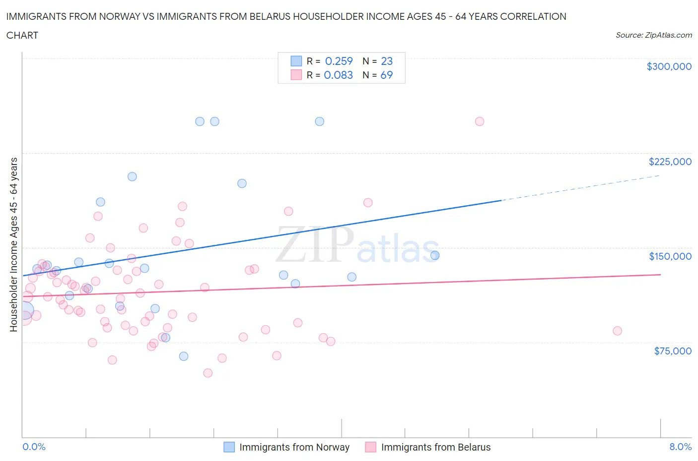 Immigrants from Norway vs Immigrants from Belarus Householder Income Ages 45 - 64 years