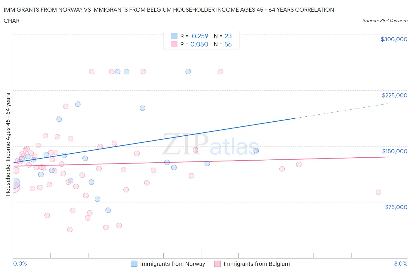 Immigrants from Norway vs Immigrants from Belgium Householder Income Ages 45 - 64 years