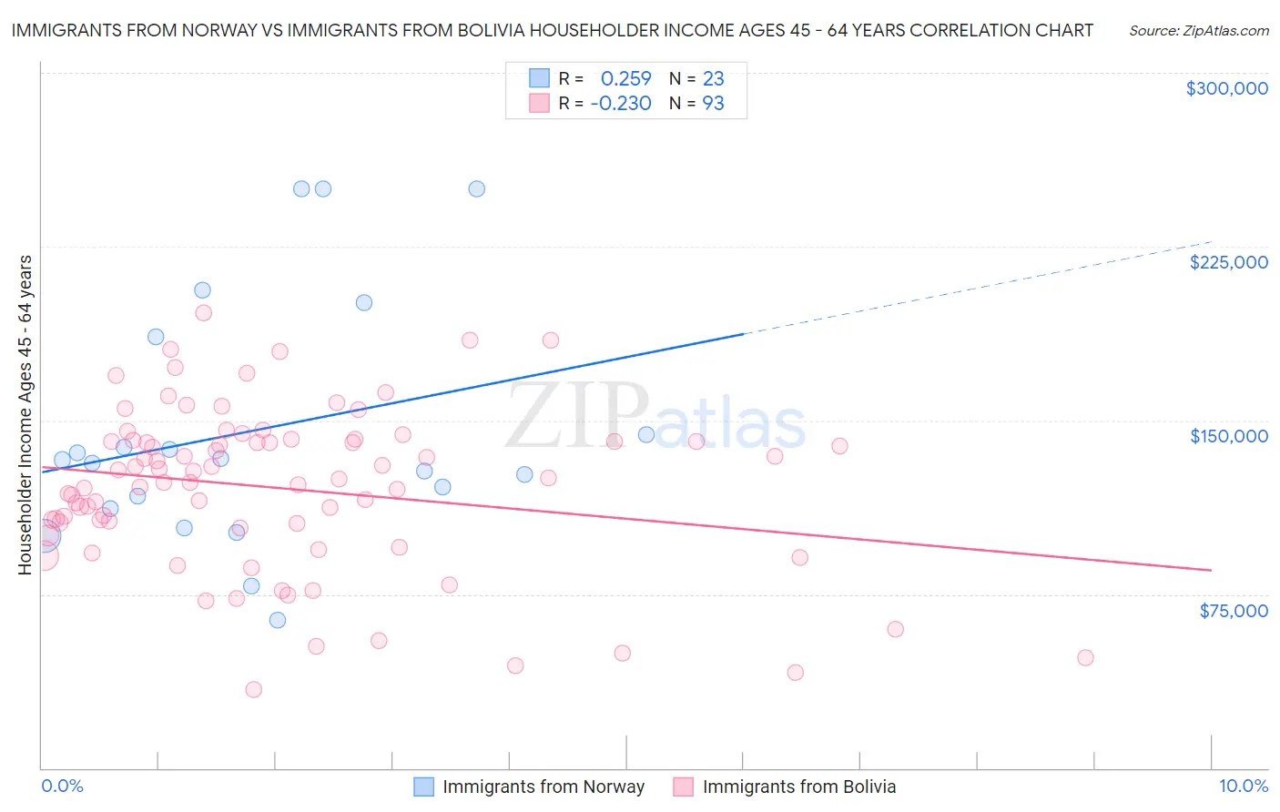 Immigrants from Norway vs Immigrants from Bolivia Householder Income Ages 45 - 64 years