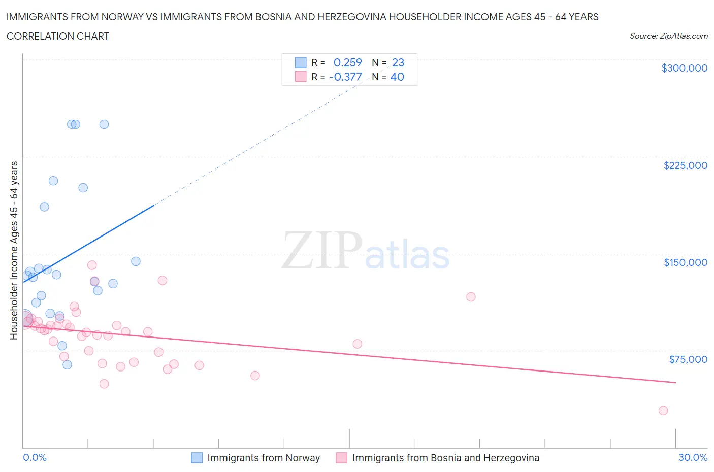 Immigrants from Norway vs Immigrants from Bosnia and Herzegovina Householder Income Ages 45 - 64 years