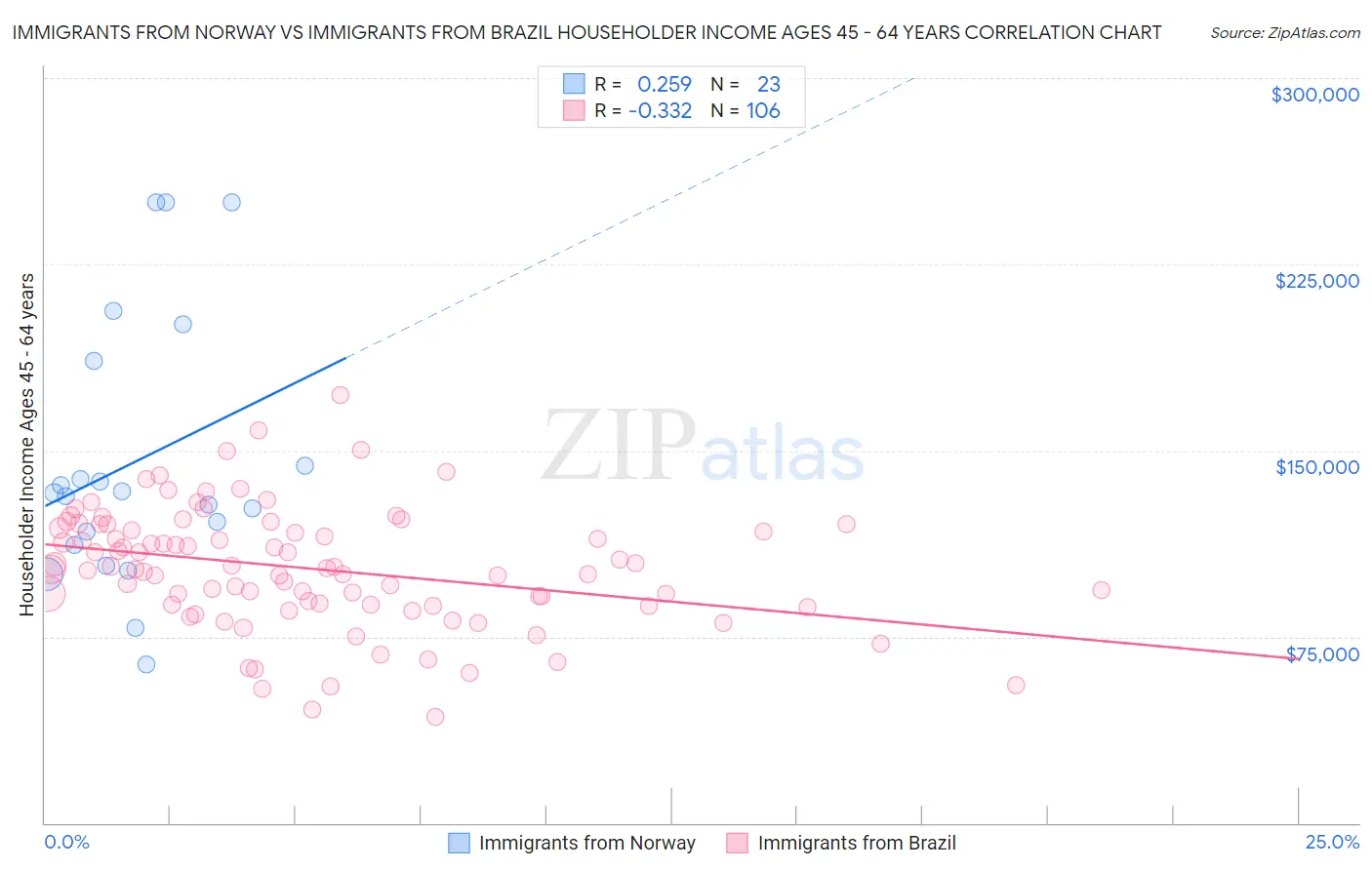 Immigrants from Norway vs Immigrants from Brazil Householder Income Ages 45 - 64 years