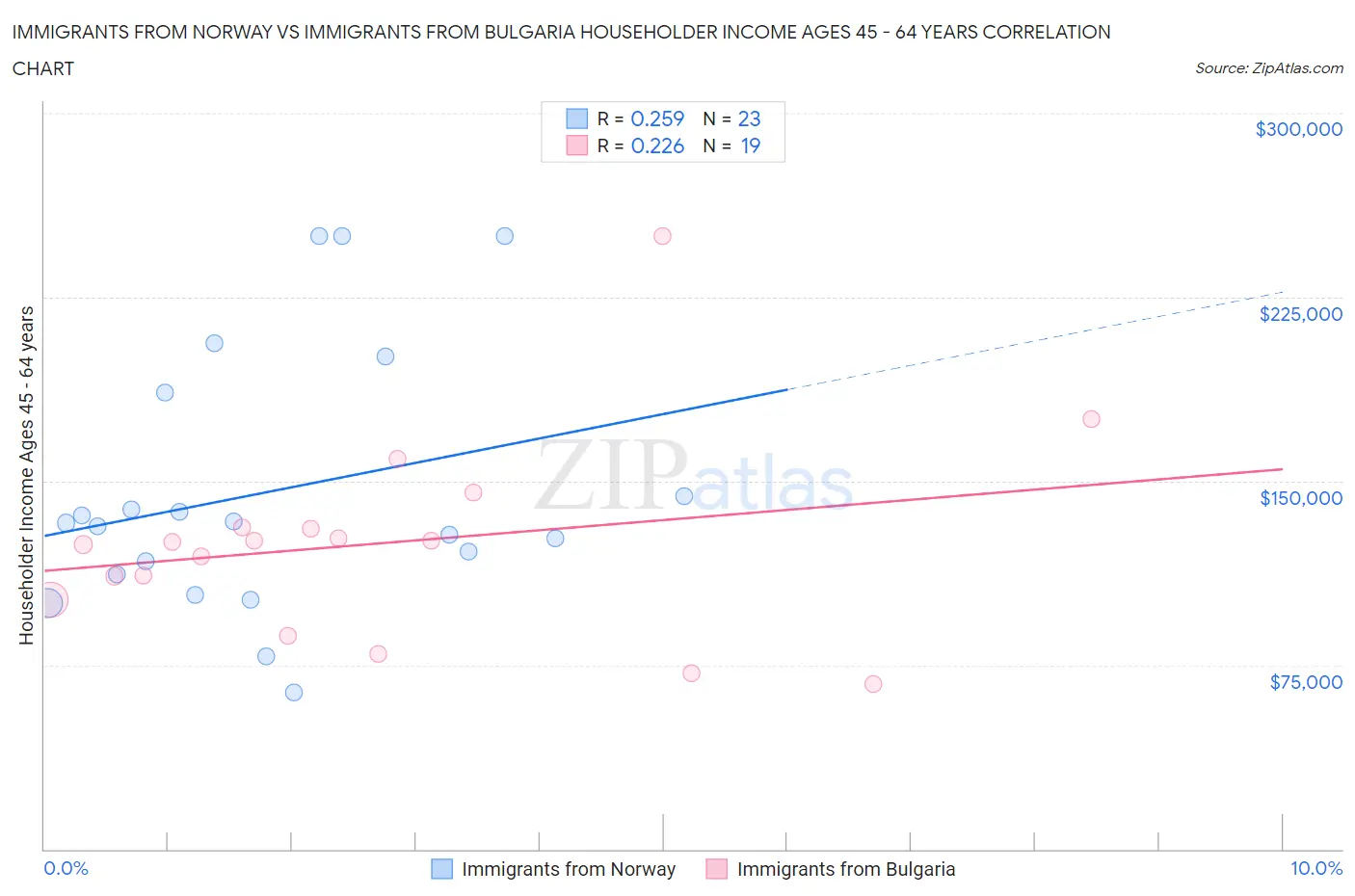 Immigrants from Norway vs Immigrants from Bulgaria Householder Income Ages 45 - 64 years