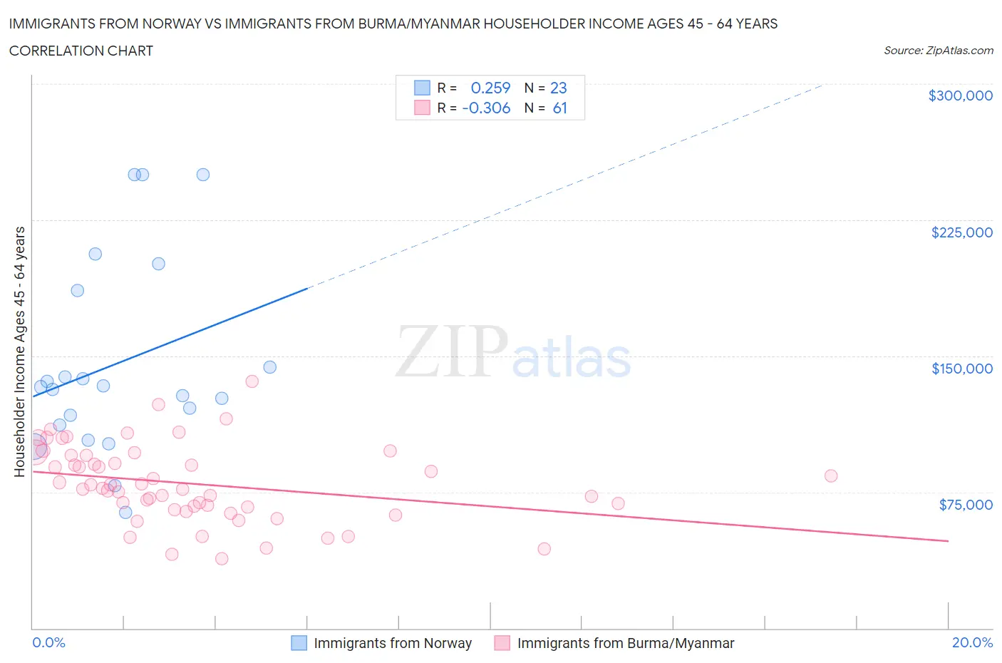 Immigrants from Norway vs Immigrants from Burma/Myanmar Householder Income Ages 45 - 64 years