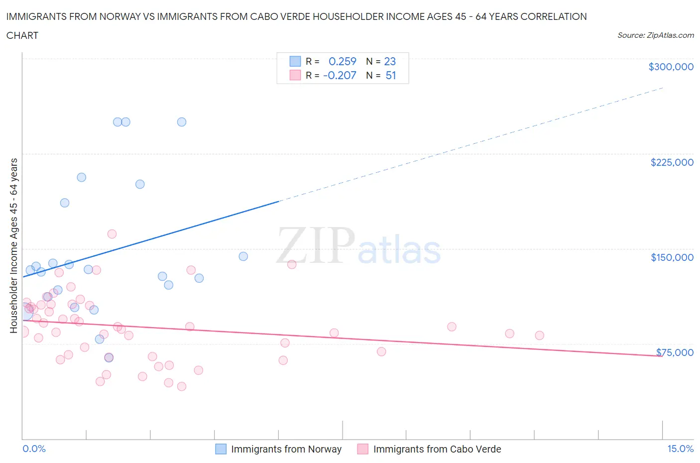 Immigrants from Norway vs Immigrants from Cabo Verde Householder Income Ages 45 - 64 years