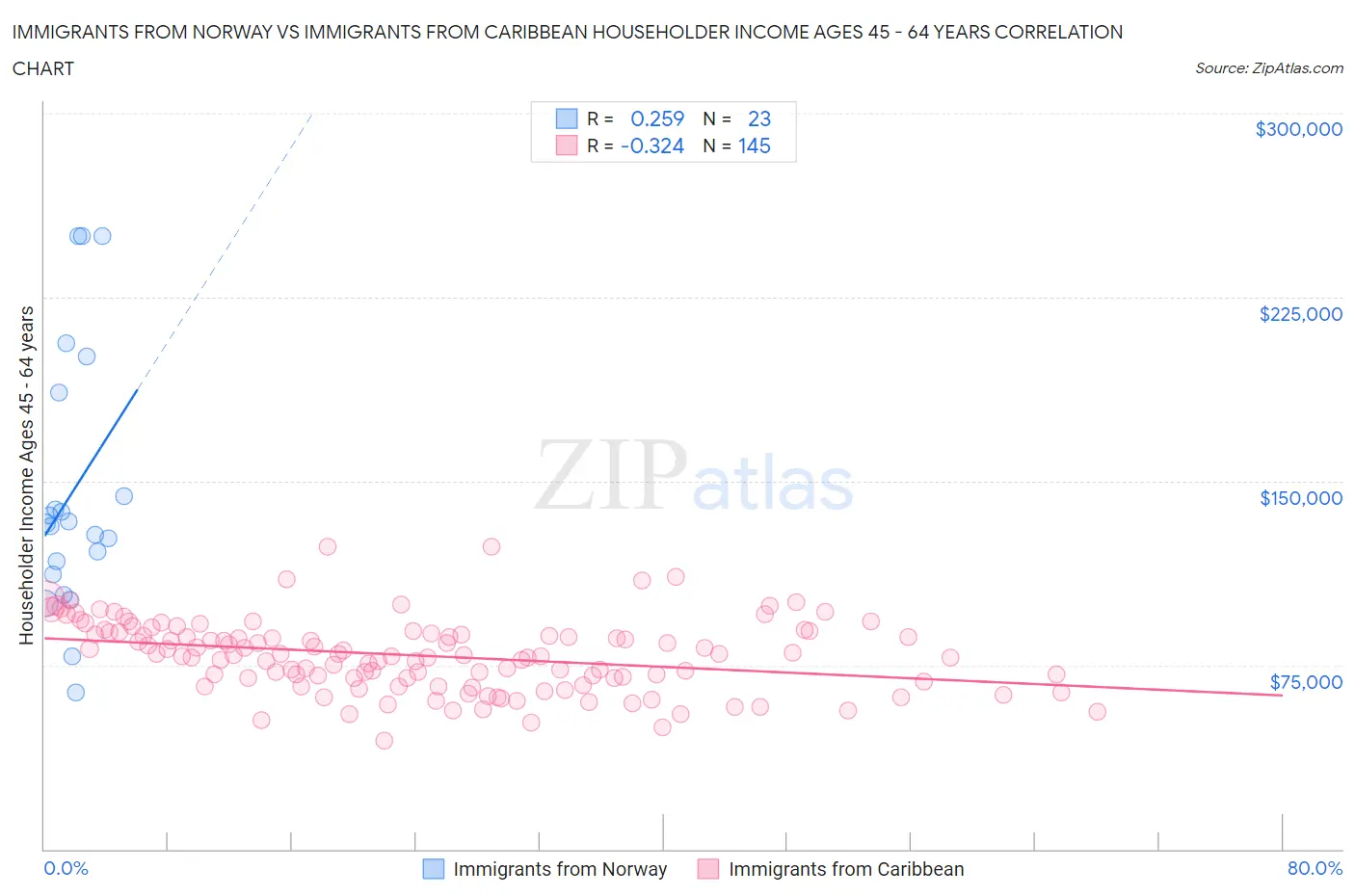 Immigrants from Norway vs Immigrants from Caribbean Householder Income Ages 45 - 64 years