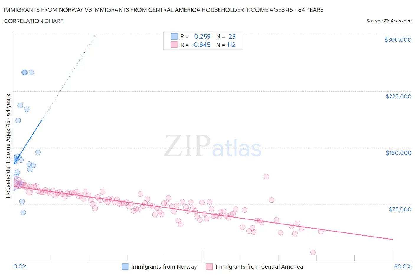 Immigrants from Norway vs Immigrants from Central America Householder Income Ages 45 - 64 years