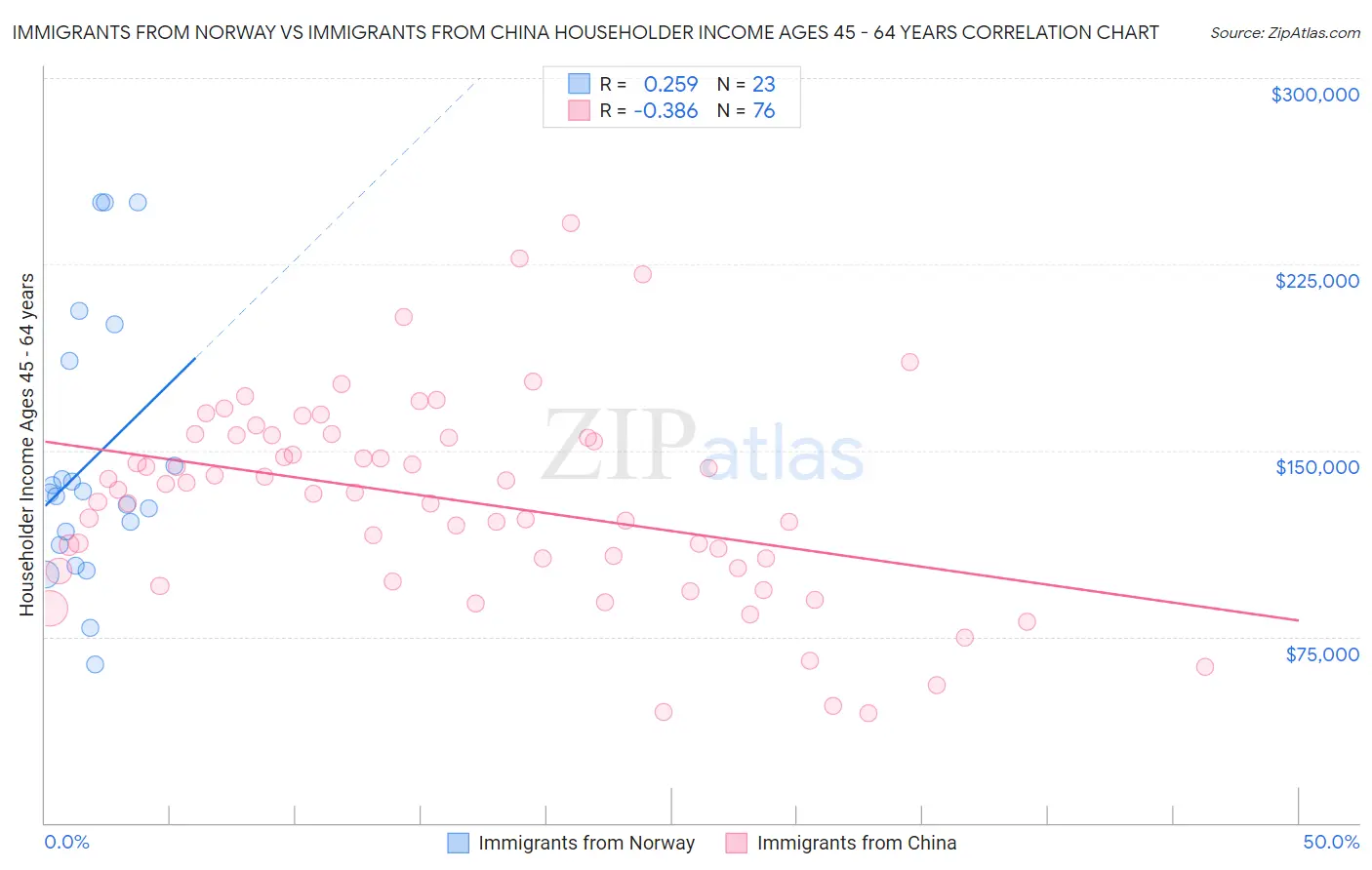 Immigrants from Norway vs Immigrants from China Householder Income Ages 45 - 64 years