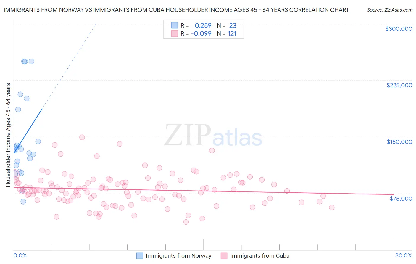 Immigrants from Norway vs Immigrants from Cuba Householder Income Ages 45 - 64 years