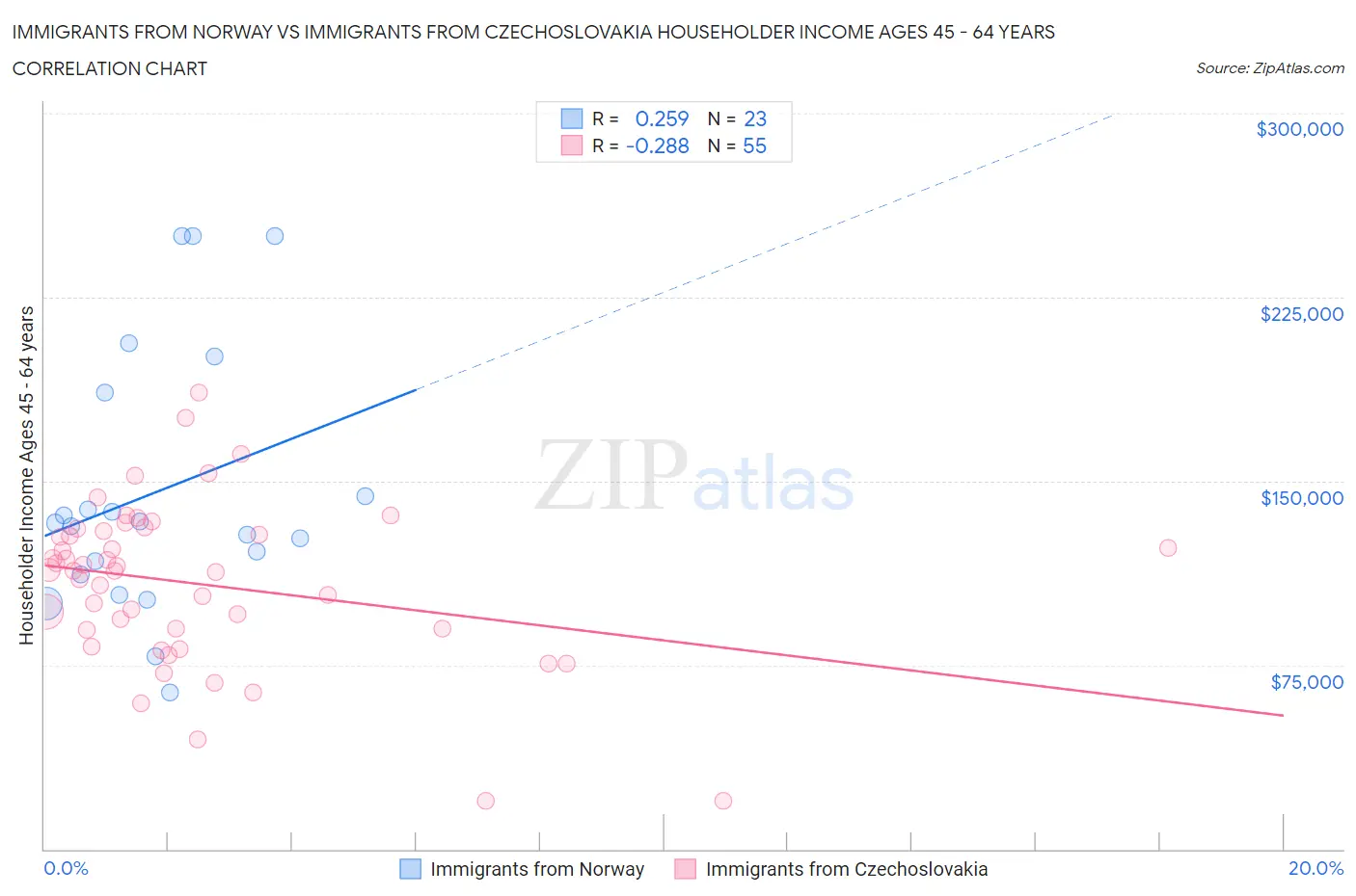 Immigrants from Norway vs Immigrants from Czechoslovakia Householder Income Ages 45 - 64 years