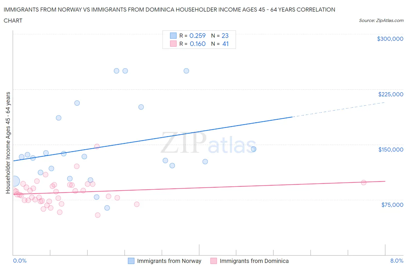 Immigrants from Norway vs Immigrants from Dominica Householder Income Ages 45 - 64 years
