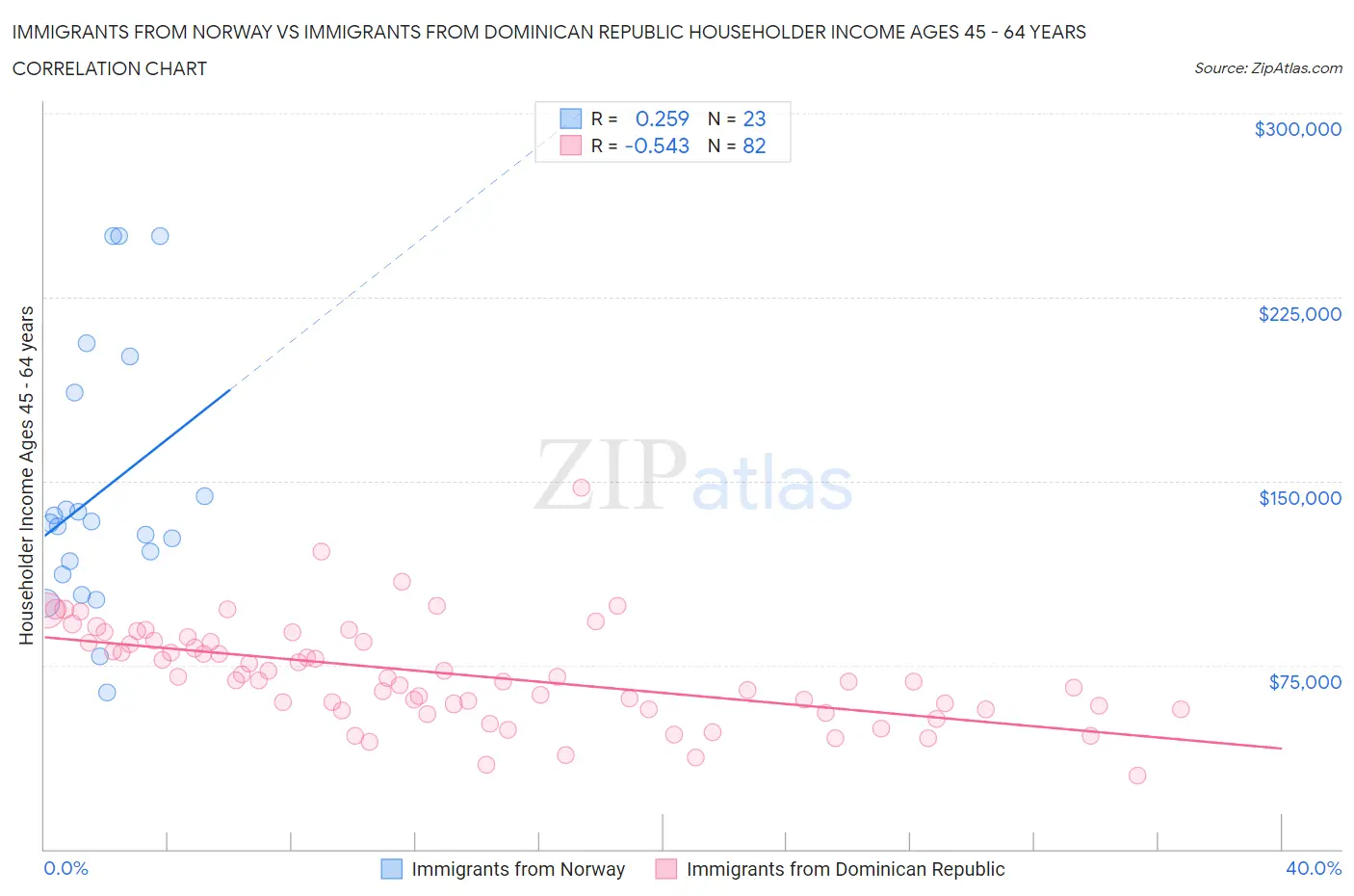 Immigrants from Norway vs Immigrants from Dominican Republic Householder Income Ages 45 - 64 years
