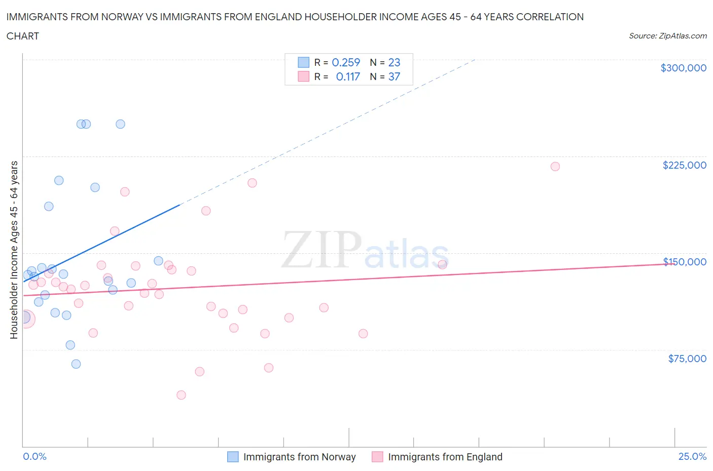 Immigrants from Norway vs Immigrants from England Householder Income Ages 45 - 64 years
