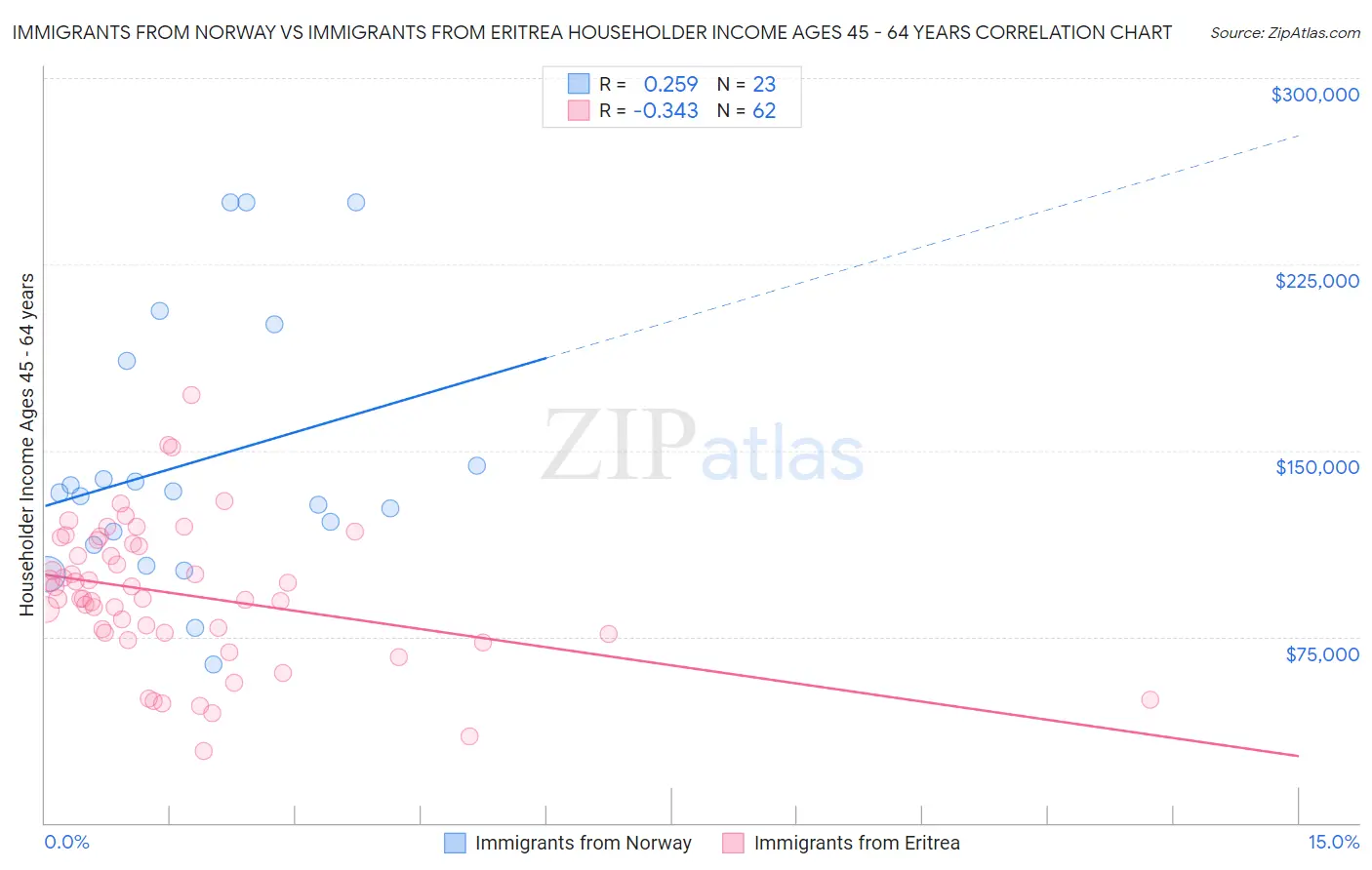 Immigrants from Norway vs Immigrants from Eritrea Householder Income Ages 45 - 64 years
