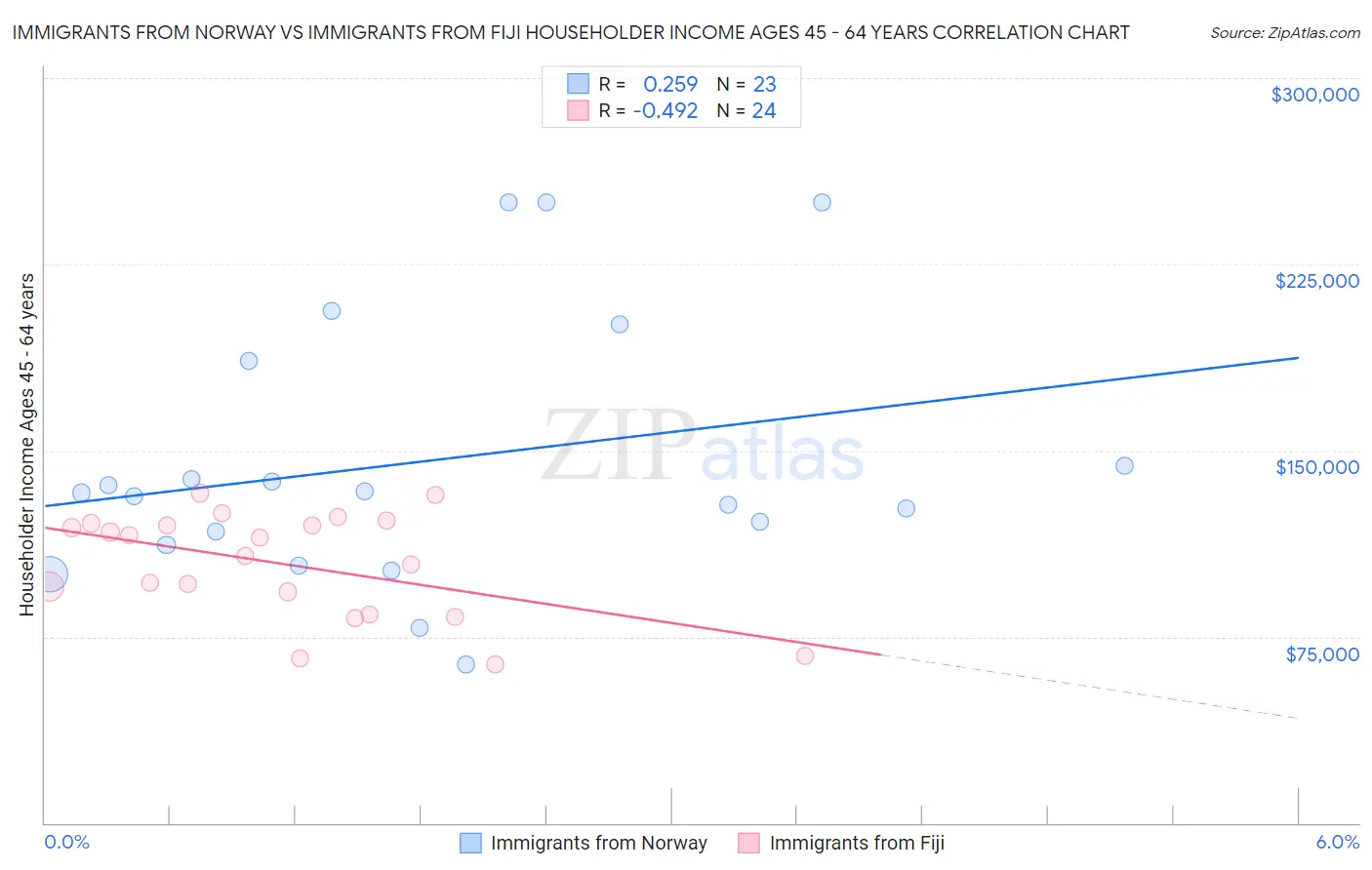 Immigrants from Norway vs Immigrants from Fiji Householder Income Ages 45 - 64 years