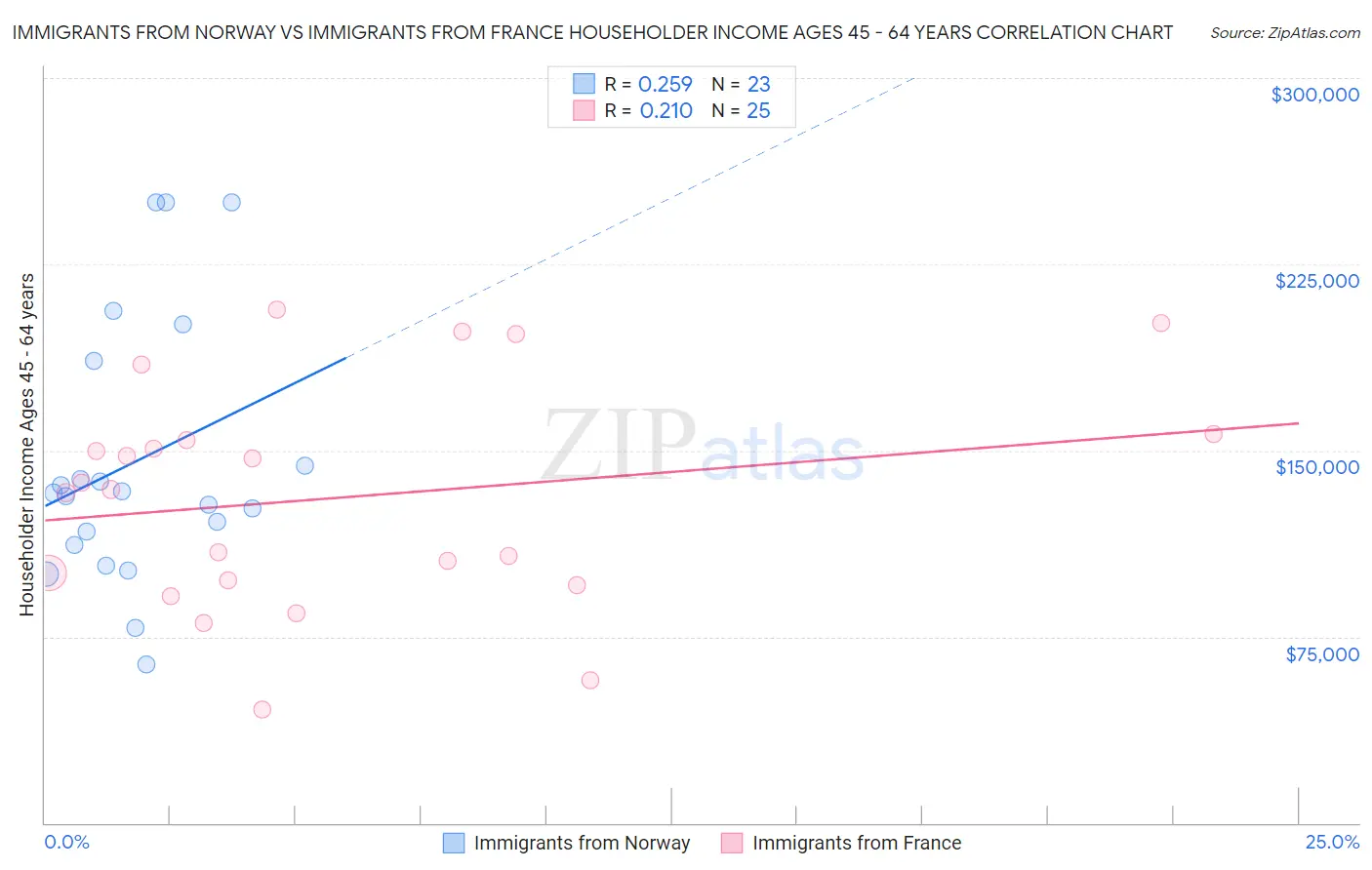 Immigrants from Norway vs Immigrants from France Householder Income Ages 45 - 64 years