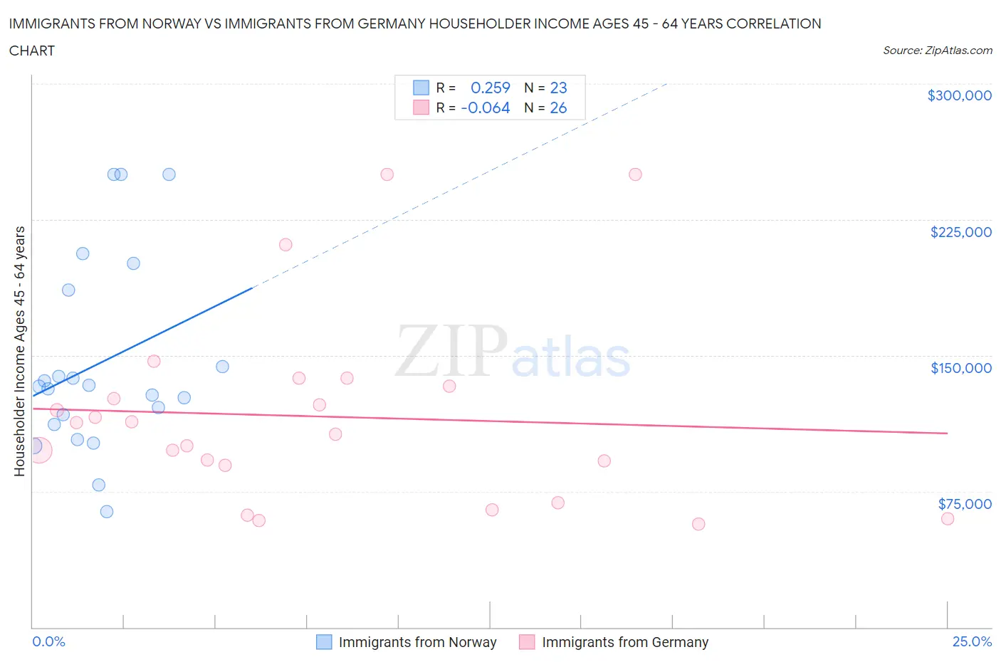 Immigrants from Norway vs Immigrants from Germany Householder Income Ages 45 - 64 years
